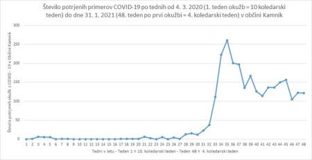 Aktivnosti Občinskega štaba Civilne zaščite v ponedeljek, 1. februarja